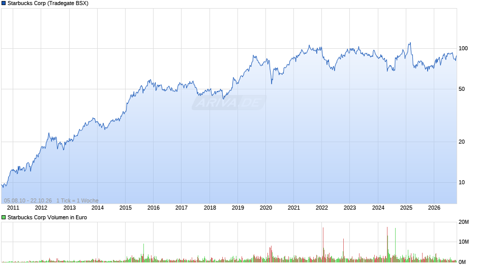 Starbucks Chart