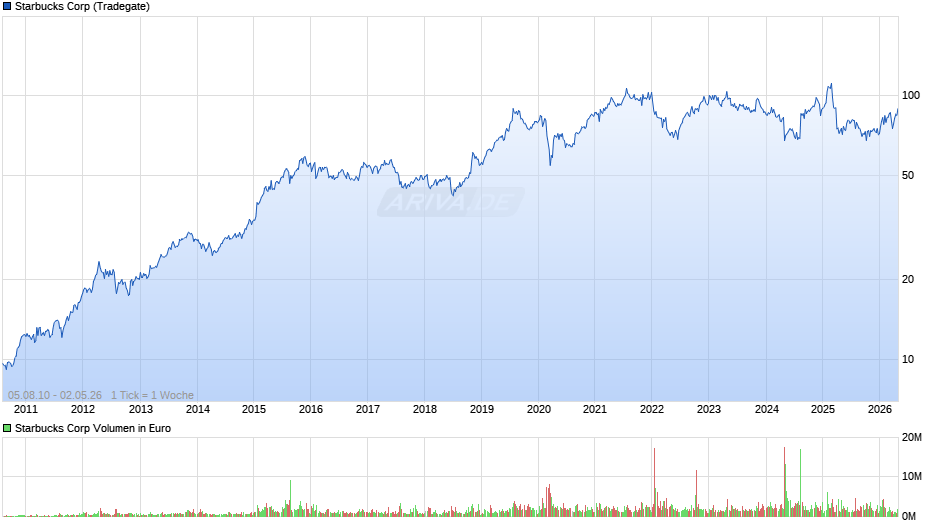 Starbucks Chart