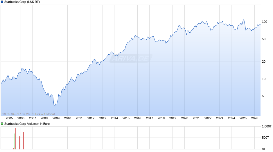 Starbucks Chart
