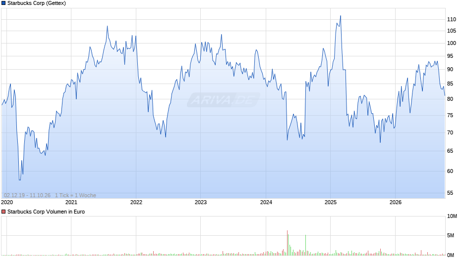 Starbucks Chart