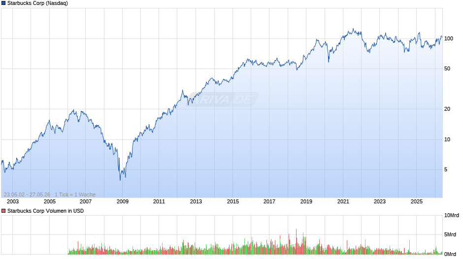 Starbucks Chart