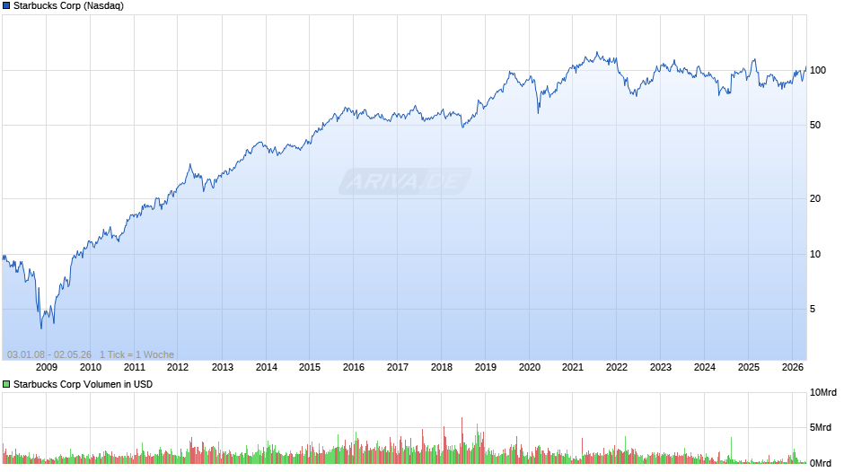 Starbucks Chart