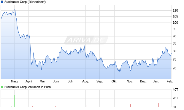 Starbucks Aktie Chart