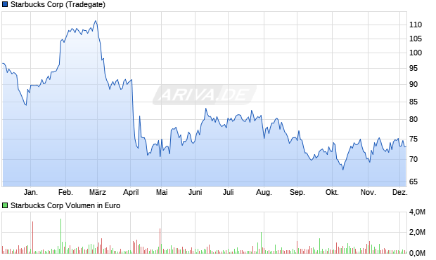 Starbucks Aktie Chart