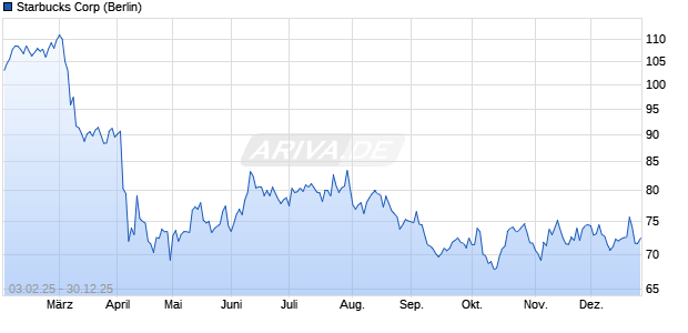 Starbucks Aktie Chart