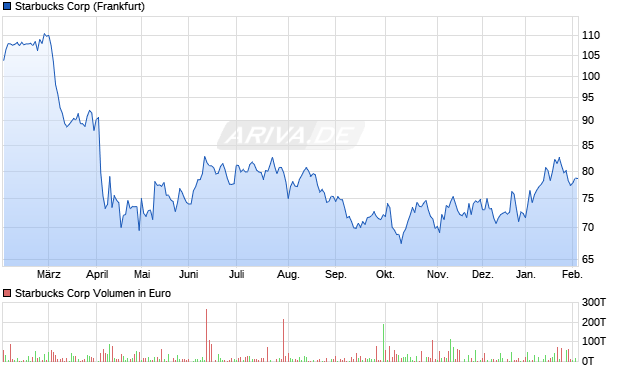 Starbucks Aktie Chart