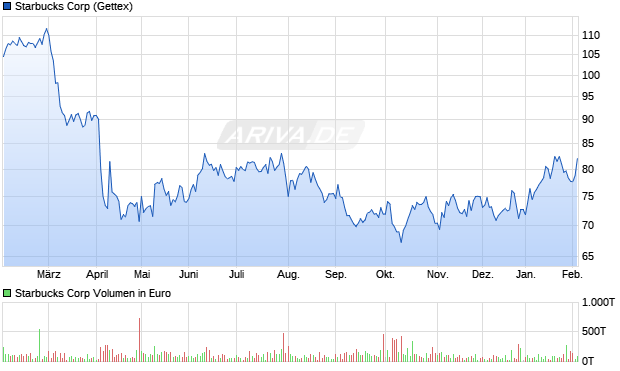 Starbucks Aktie Chart