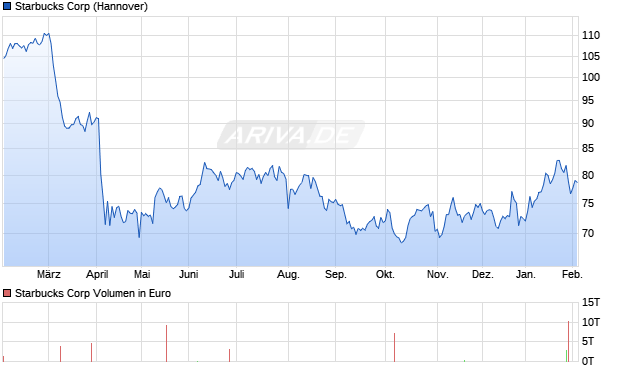 Starbucks Aktie Chart