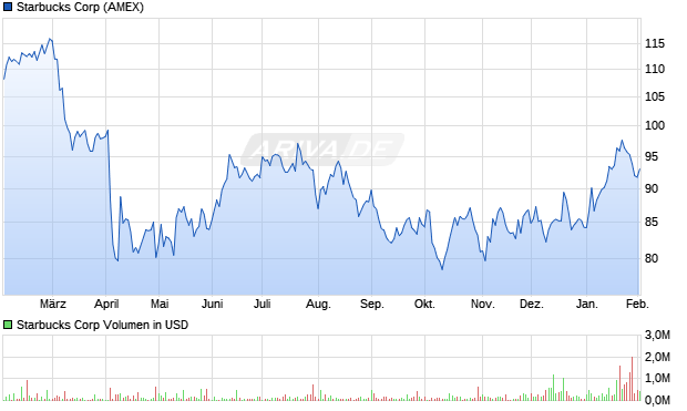 Starbucks Aktie Chart