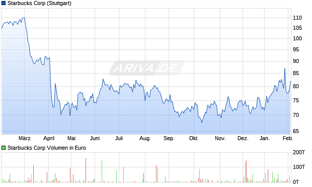 Starbucks Aktie Chart