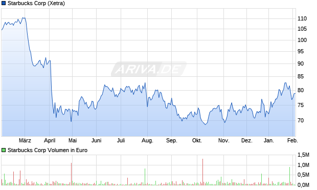 Starbucks Aktie Chart