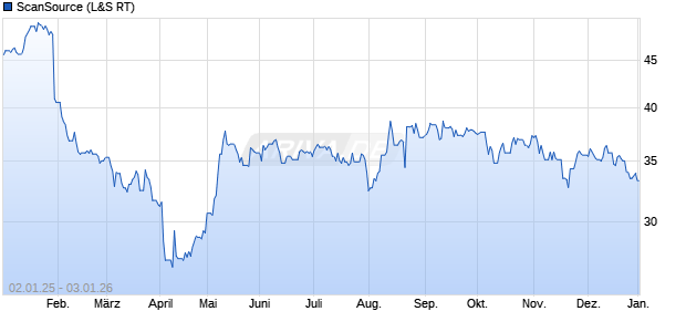 ScanSource Aktie Chart