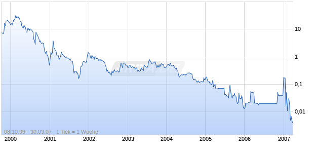 DSL.NET, INC. Chart