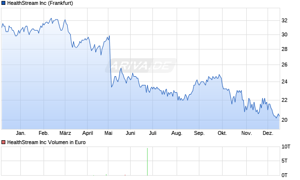 HealthStream Aktie Chart