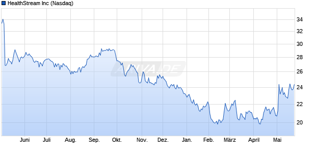 HealthStream Aktie Chart