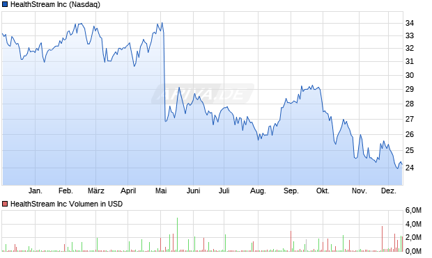 HealthStream Aktie Chart