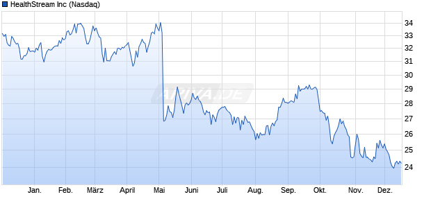 HealthStream Aktie Chart