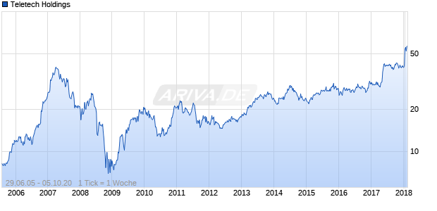 Teletech Holdings Chart