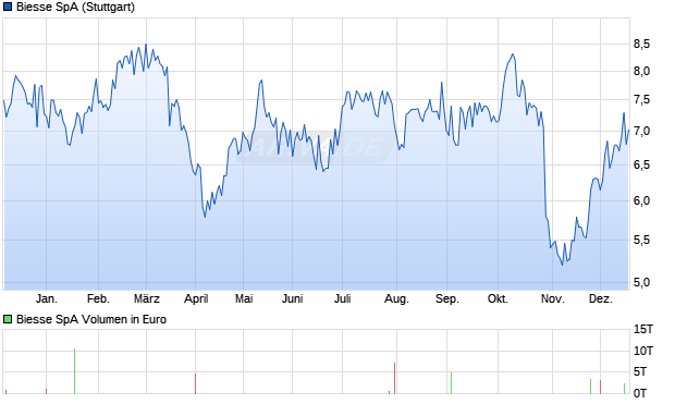 Biesse Aktie Chart