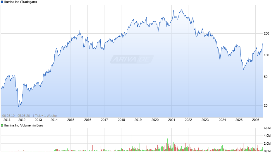 Illumina Chart