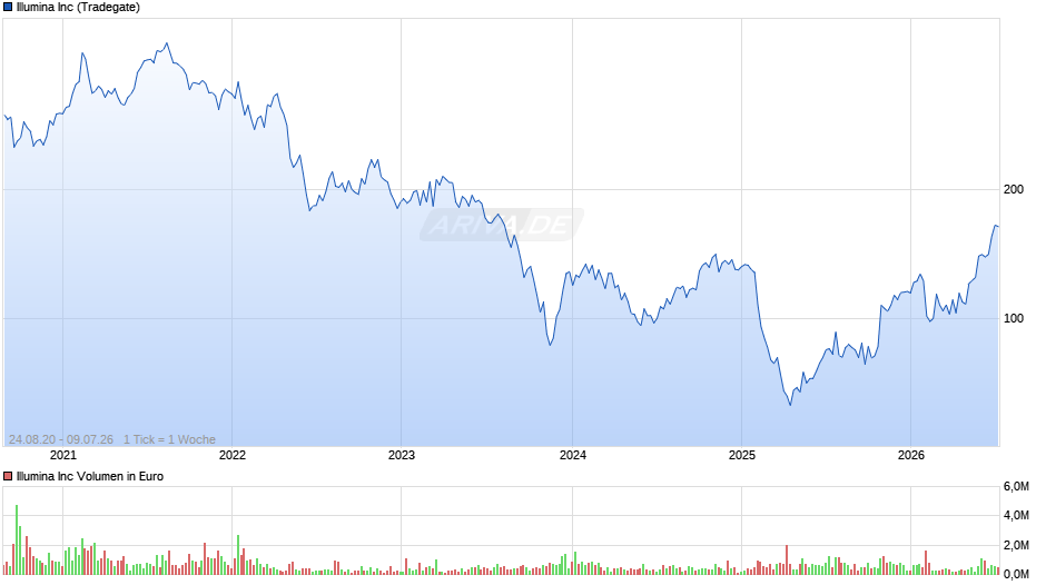 Illumina Chart