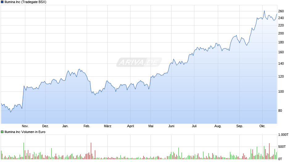 Illumina Chart