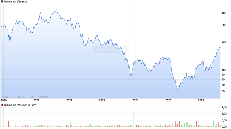 Illumina Chart