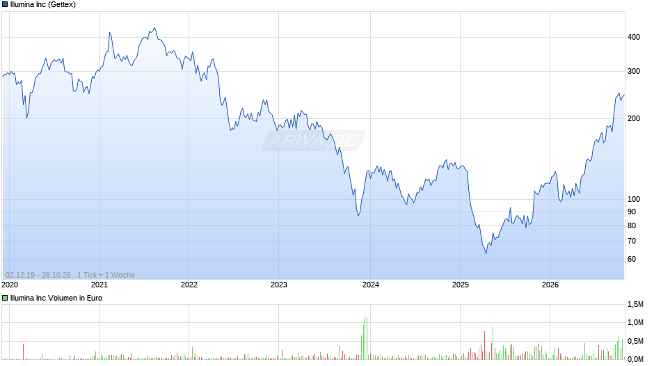 Illumina Chart