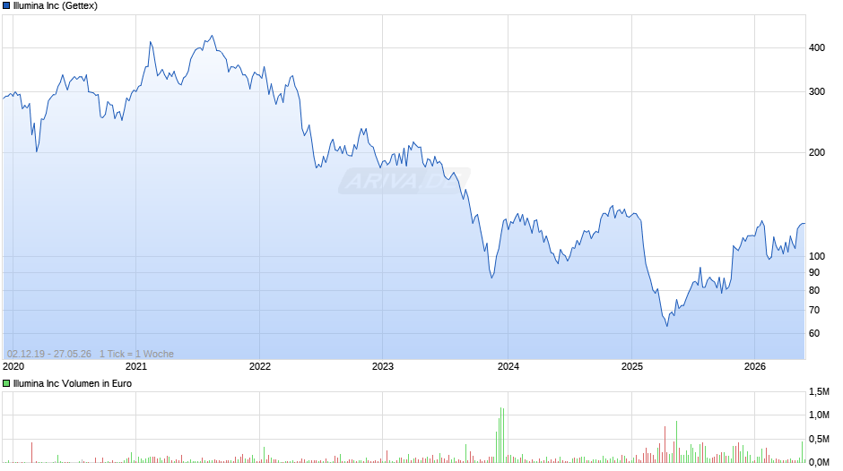 Illumina Chart