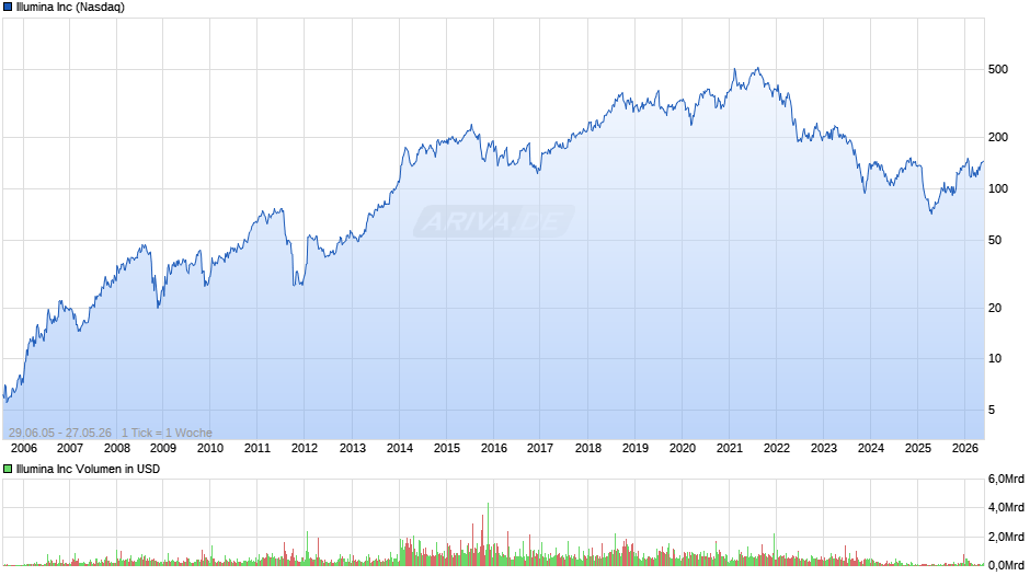 Illumina Chart