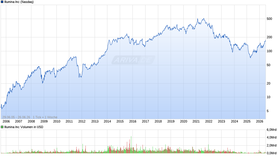 Illumina Chart