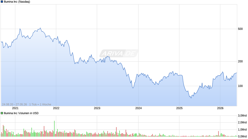 Illumina Chart