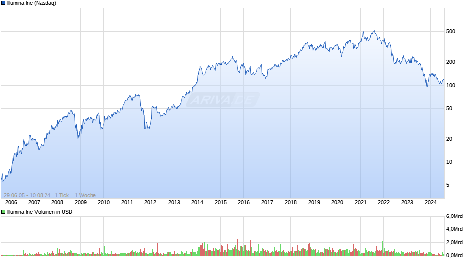 Illumina Chart