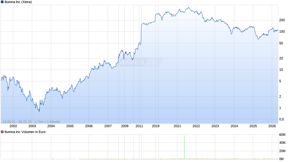 Illumina Chart