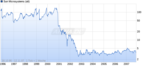 Sun Microsystems (alt) Chart