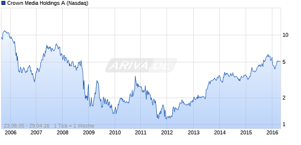 Crown Media Holdings A Chart