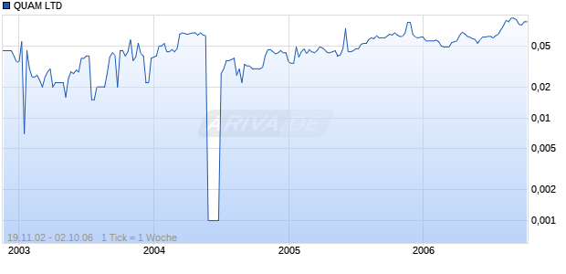 QUAM LTD Chart