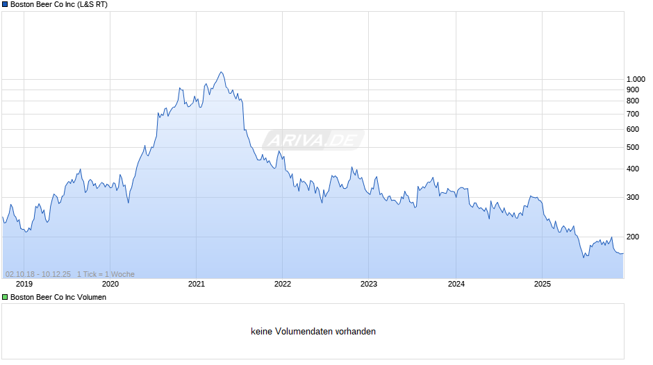 Boston Beer Co Chart
