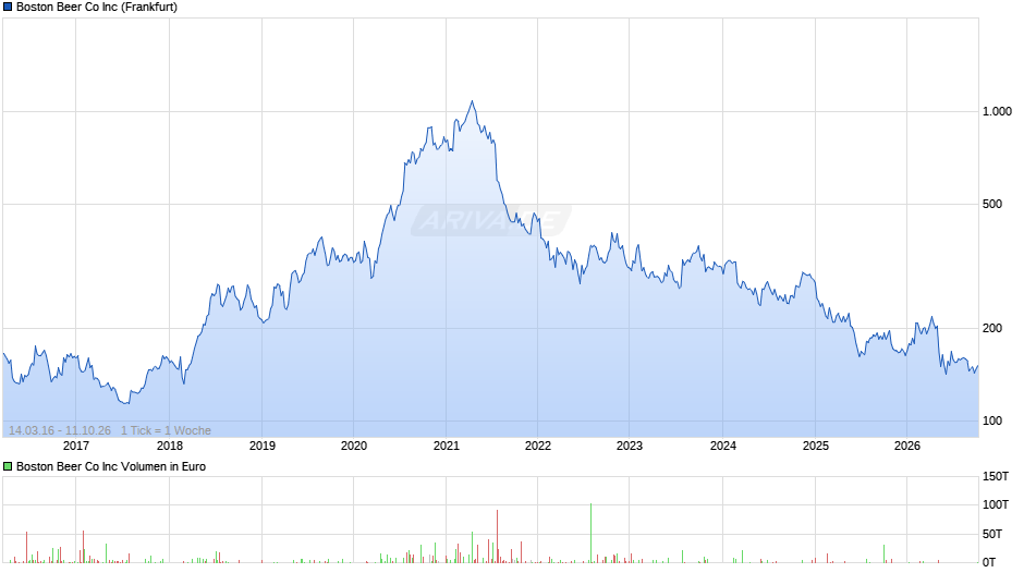 Boston Beer Co Chart