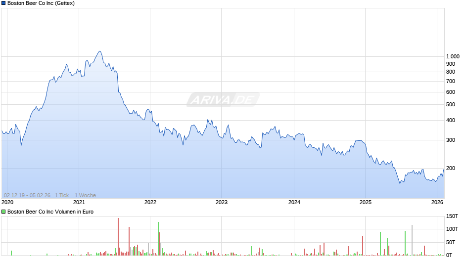Boston Beer Co Chart