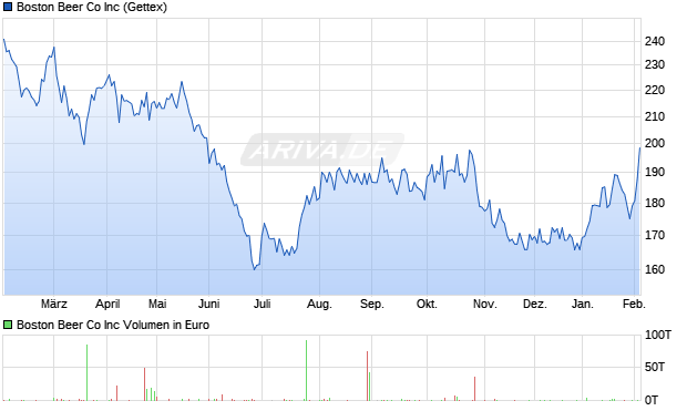 Boston Beer Co Aktie Chart