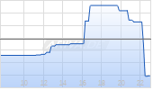 Boston Beer Co Inc Chart