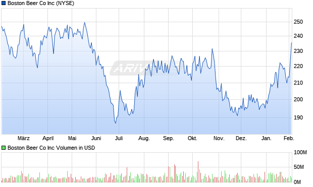 Boston Beer Co Aktie Chart