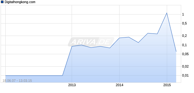 Digitalhongkong.com Chart