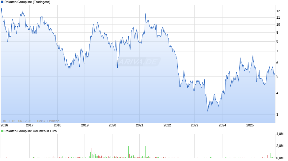 Rakuten Group Chart