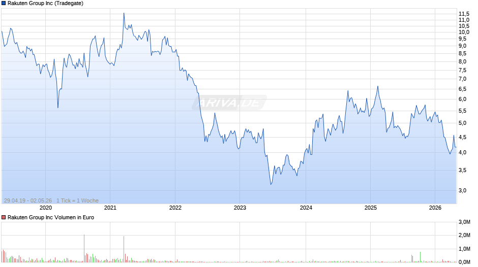 Rakuten Group Chart