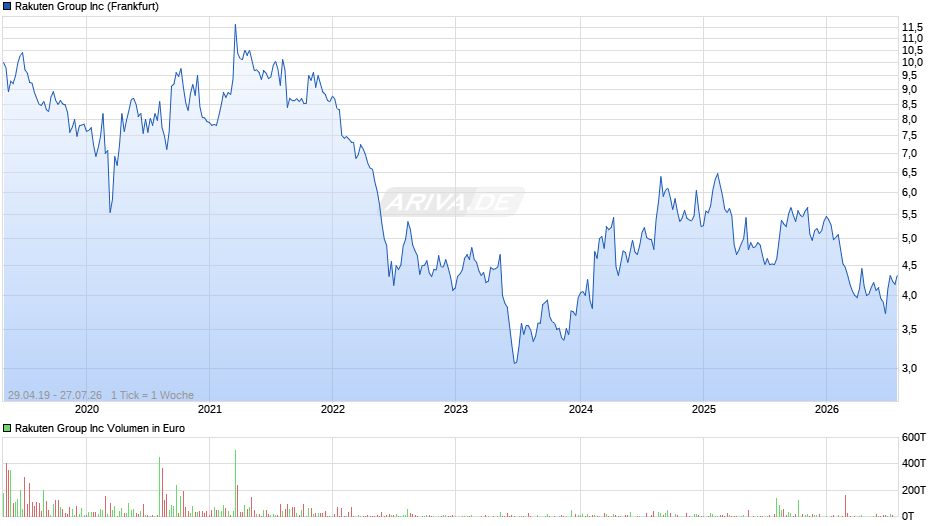 Rakuten Group Chart