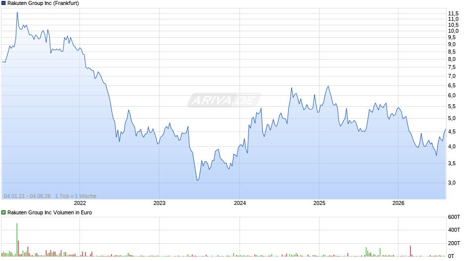 Rakuten Group Chart