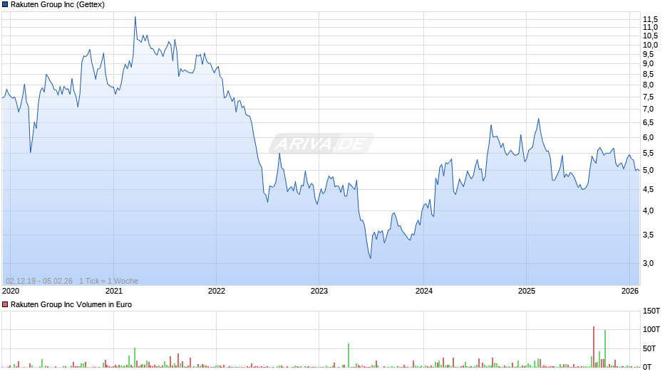 Rakuten Group Chart