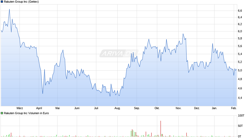 Rakuten Group Chart